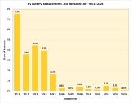 ev-battery-replacements-due-to-failure-my-2011-2023-source-energygov.jpeg