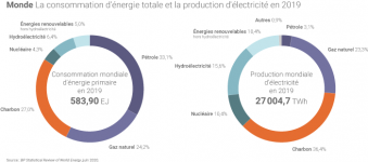 Monde-consommation-energie-totale-et-production-electricite-2019.png