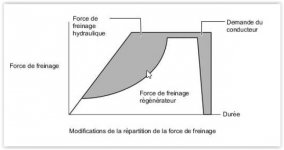 Courbe de régénération en fonction de la pédale de frein.JPG